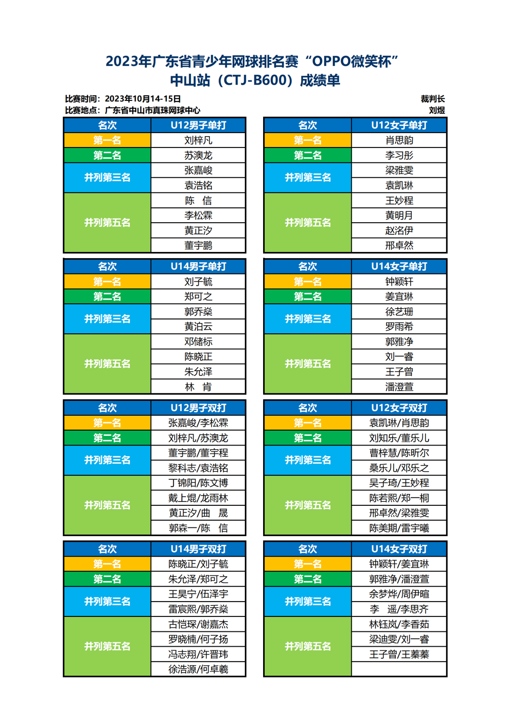 2023省排名赛中山站成绩表10.16_01