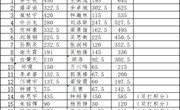 钧泰杯•2020年广东省青少年网球排名赛总决赛参赛名单更新